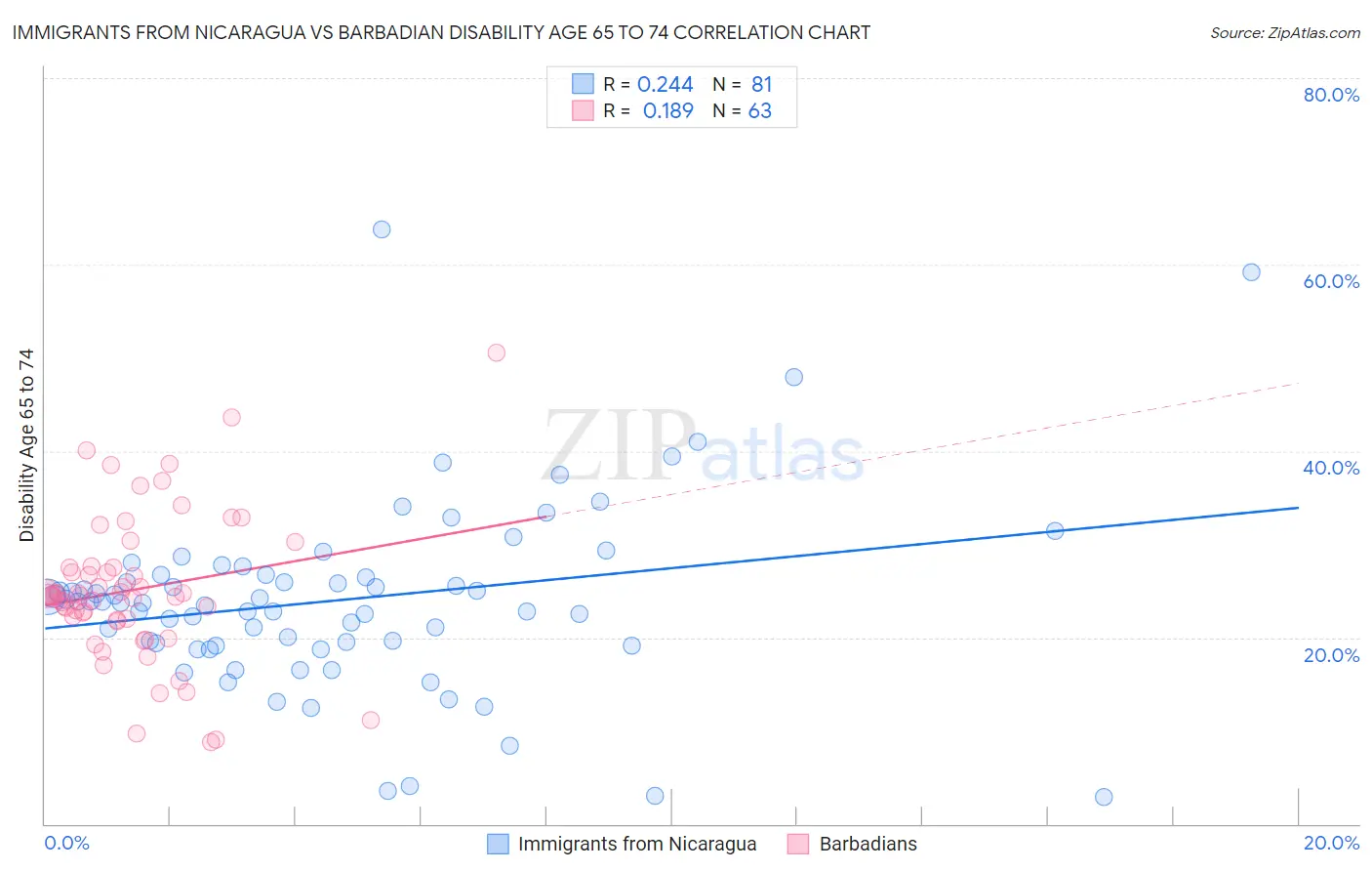 Immigrants from Nicaragua vs Barbadian Disability Age 65 to 74