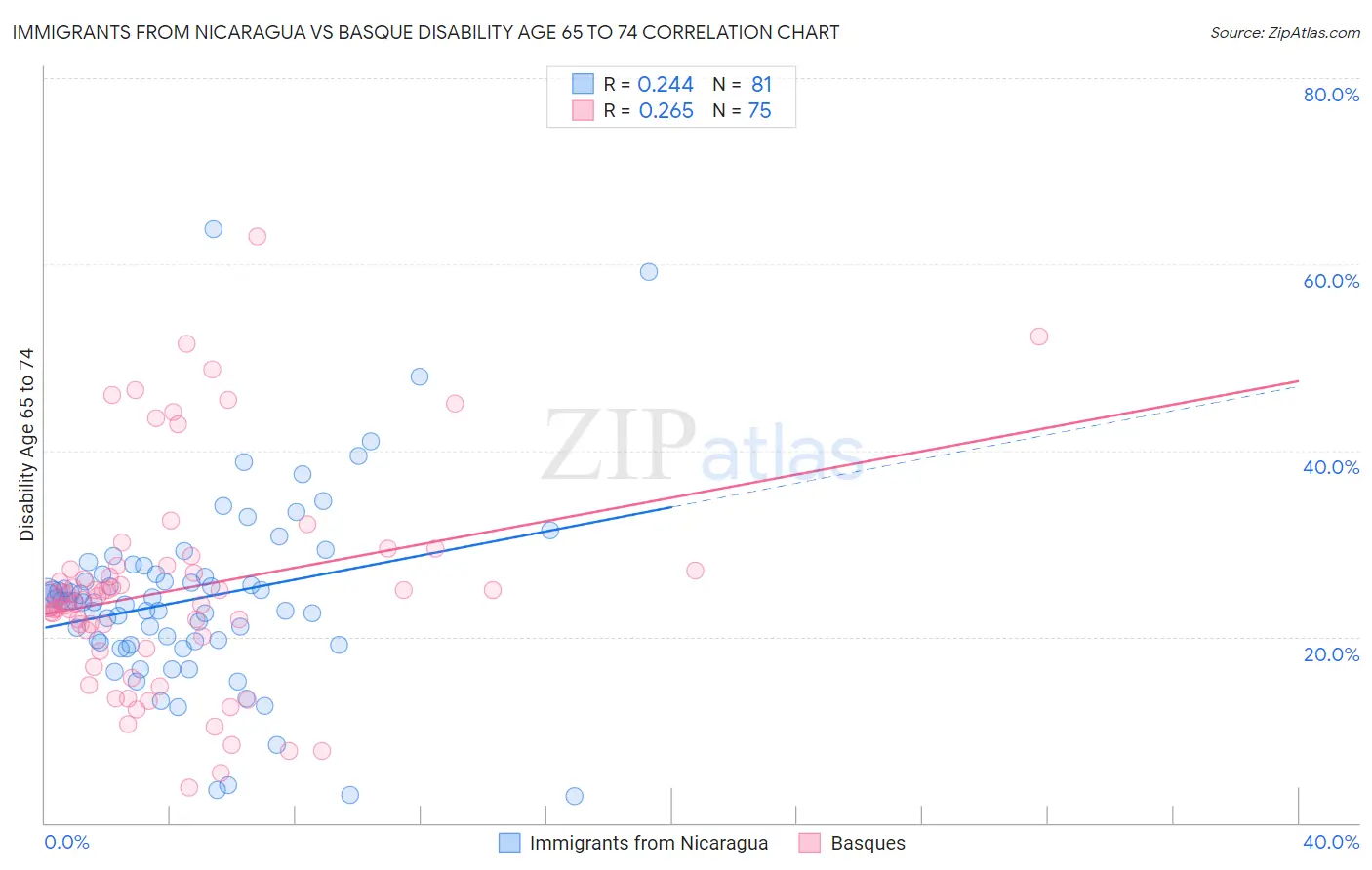 Immigrants from Nicaragua vs Basque Disability Age 65 to 74