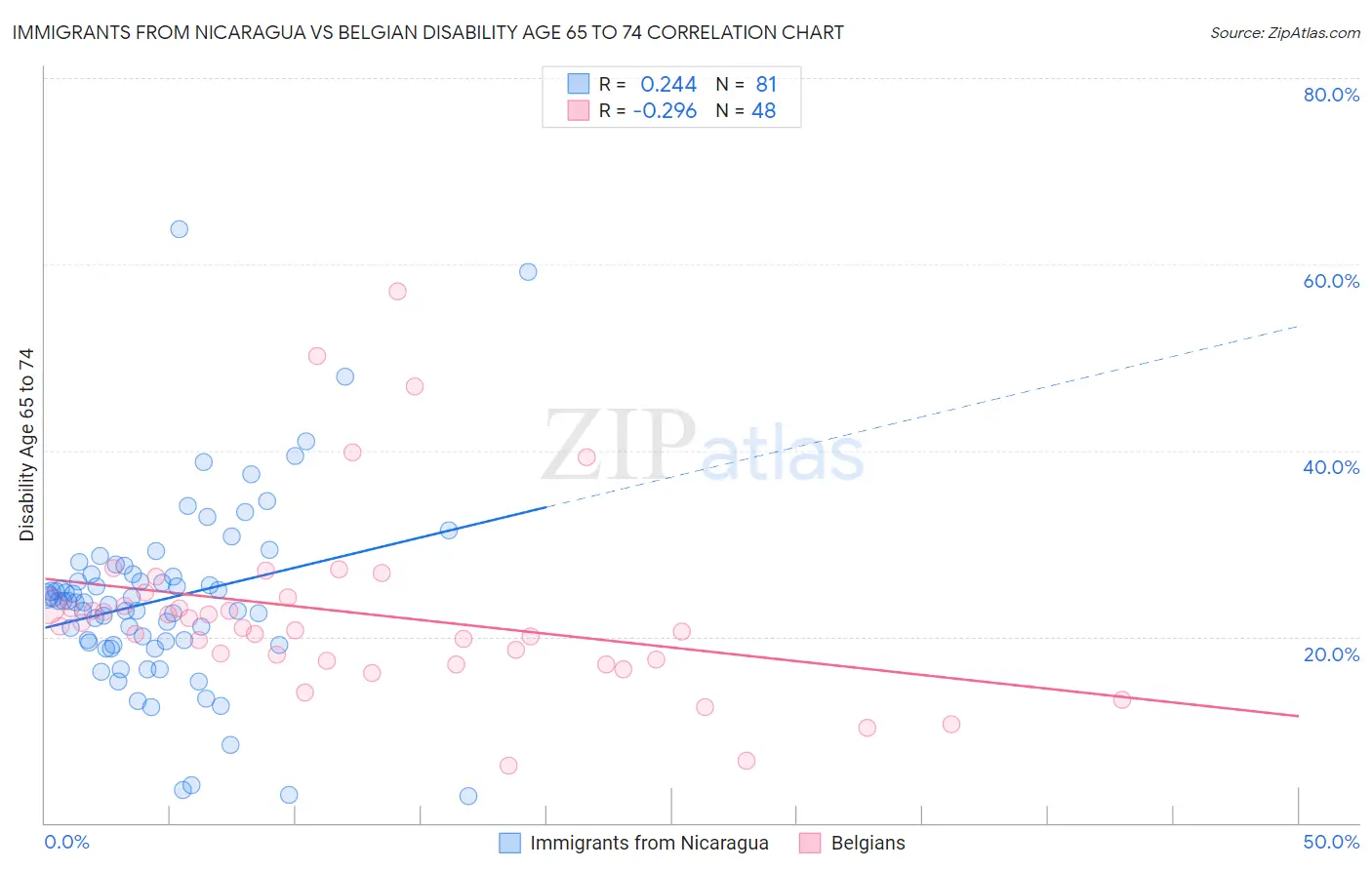 Immigrants from Nicaragua vs Belgian Disability Age 65 to 74