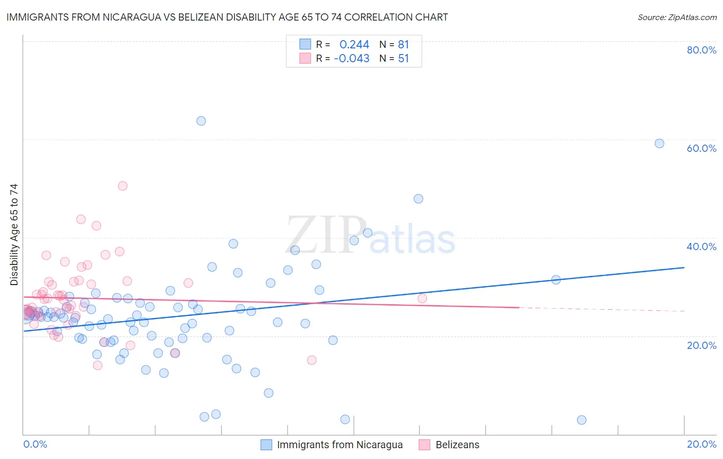 Immigrants from Nicaragua vs Belizean Disability Age 65 to 74