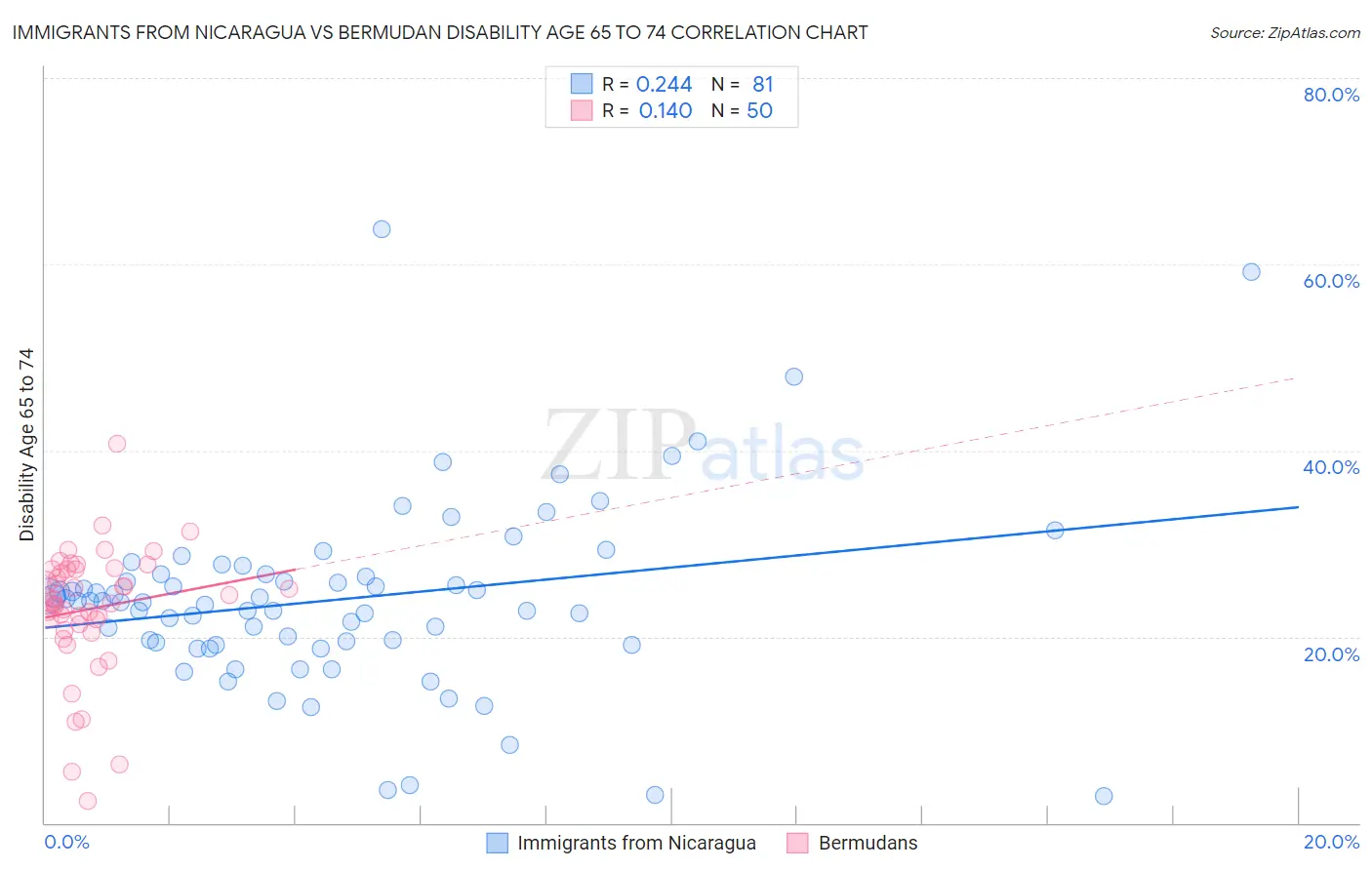 Immigrants from Nicaragua vs Bermudan Disability Age 65 to 74