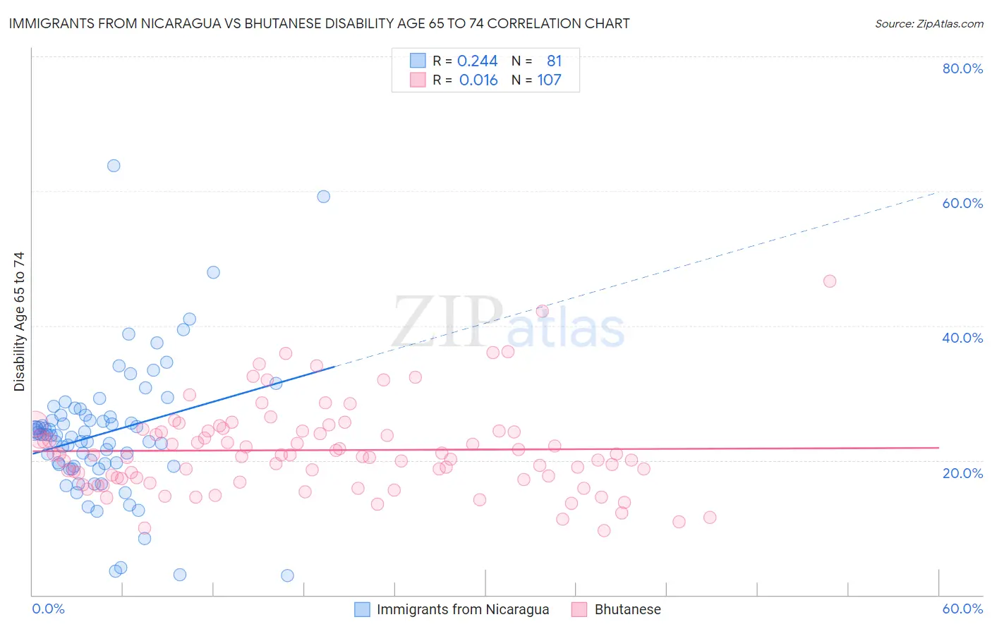 Immigrants from Nicaragua vs Bhutanese Disability Age 65 to 74