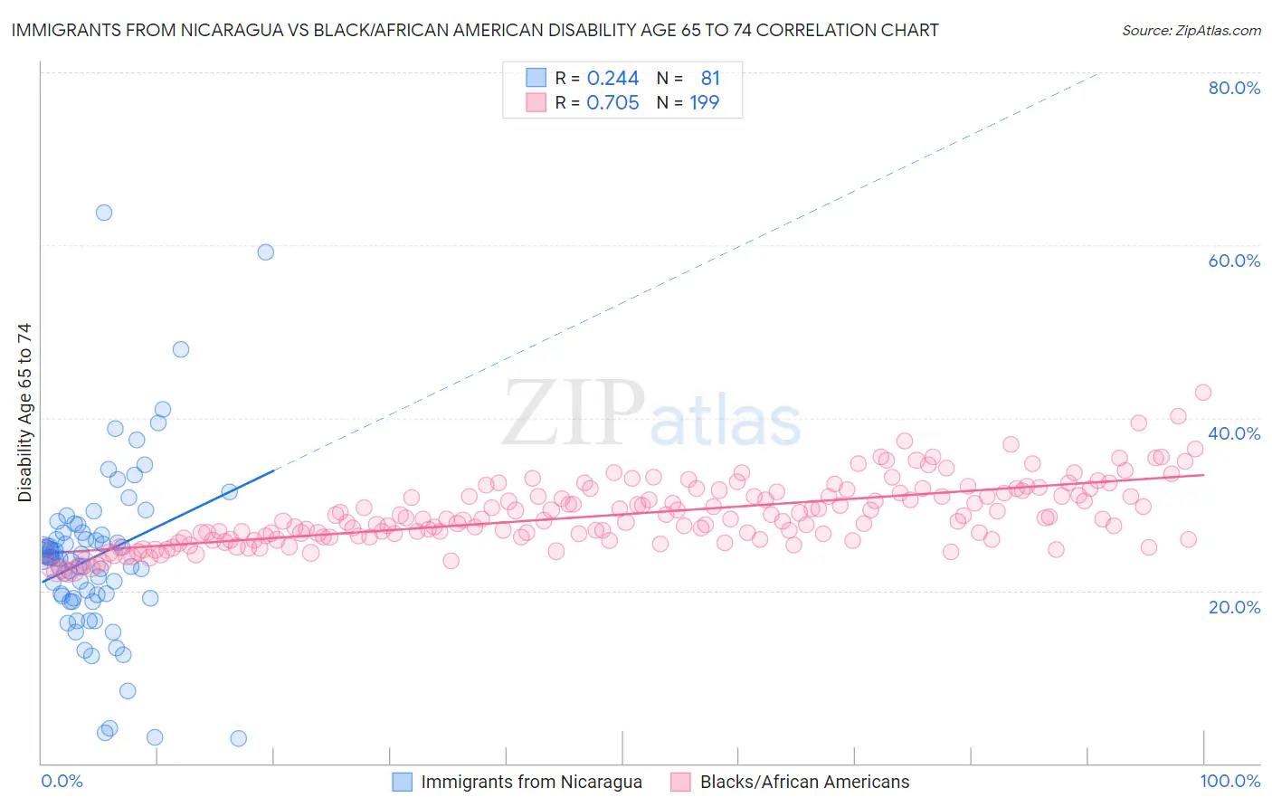 Immigrants from Nicaragua vs Black/African American Disability Age 65 to 74