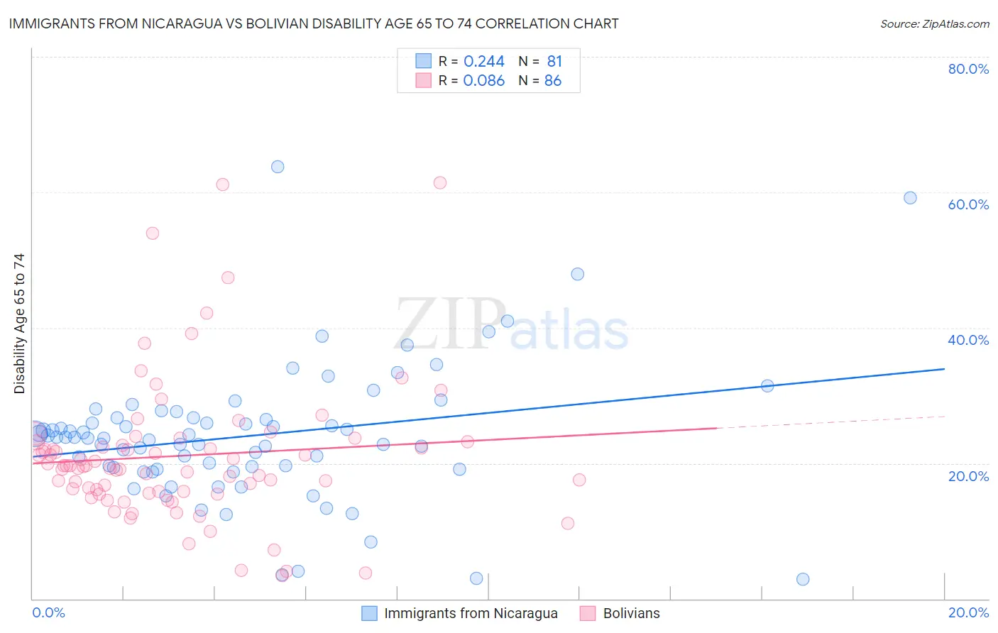 Immigrants from Nicaragua vs Bolivian Disability Age 65 to 74