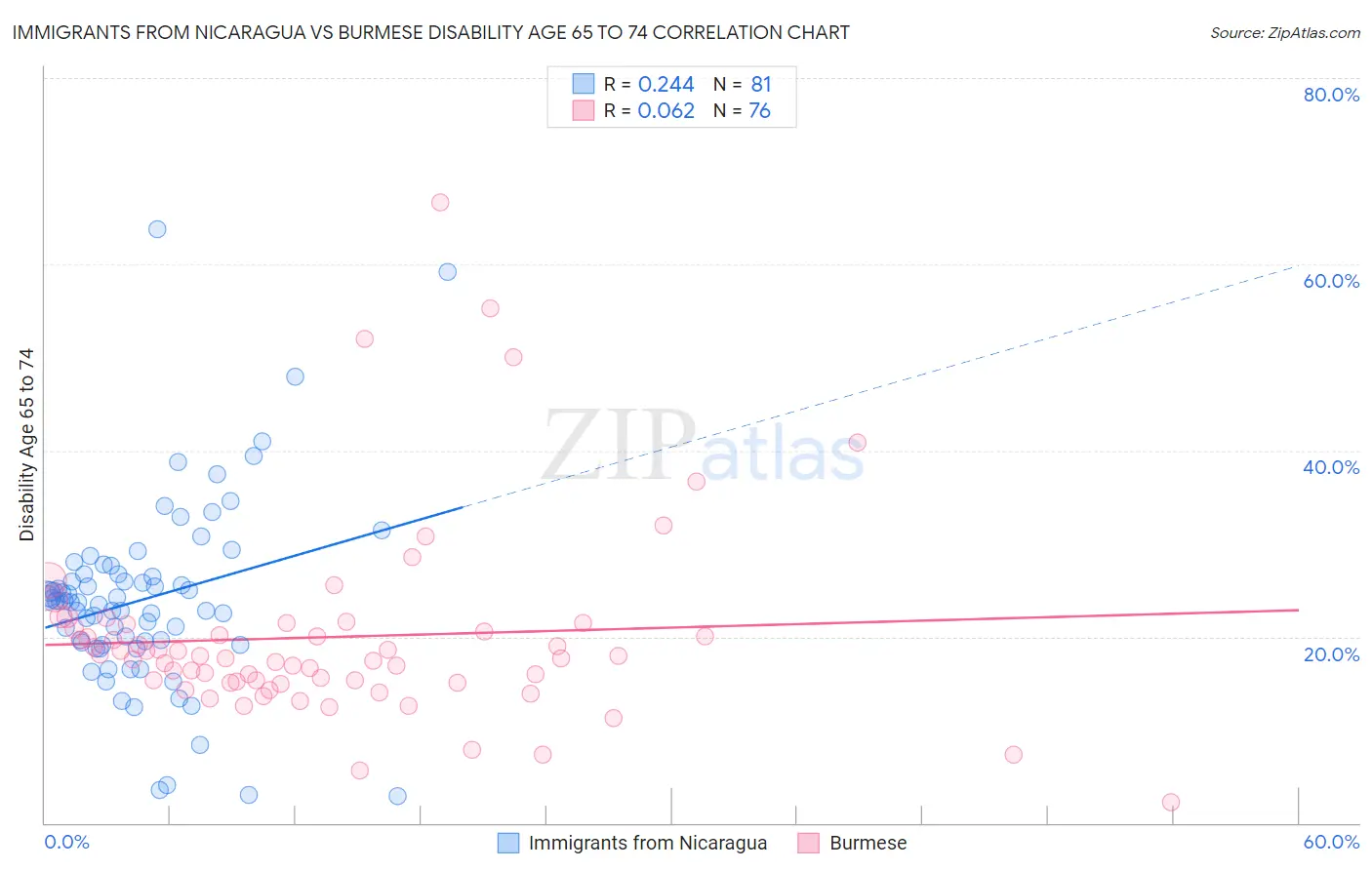 Immigrants from Nicaragua vs Burmese Disability Age 65 to 74
