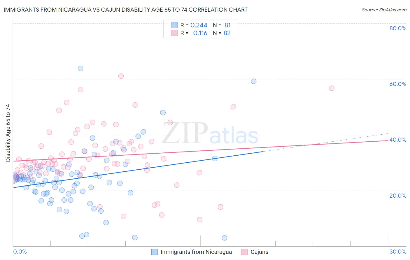 Immigrants from Nicaragua vs Cajun Disability Age 65 to 74