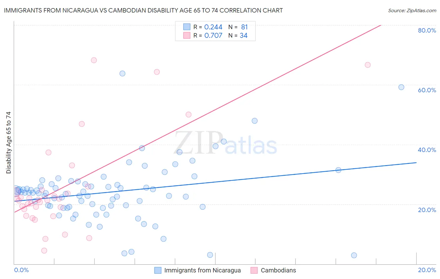 Immigrants from Nicaragua vs Cambodian Disability Age 65 to 74