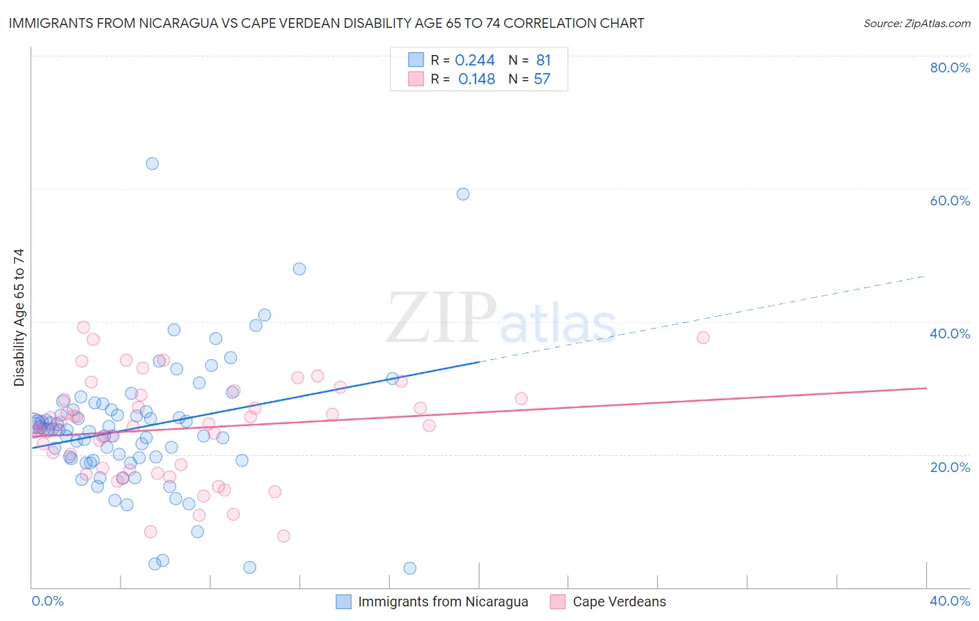 Immigrants from Nicaragua vs Cape Verdean Disability Age 65 to 74