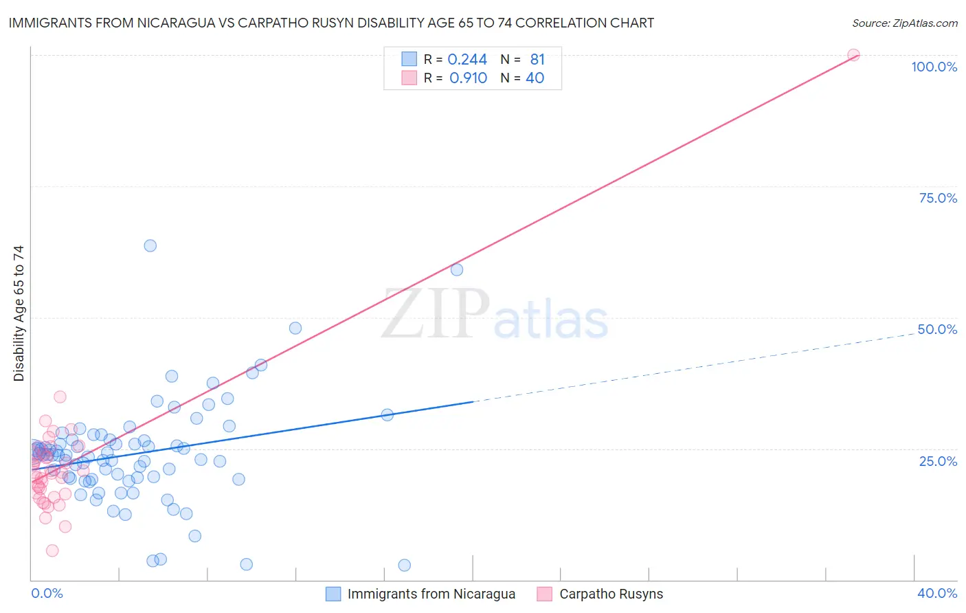 Immigrants from Nicaragua vs Carpatho Rusyn Disability Age 65 to 74