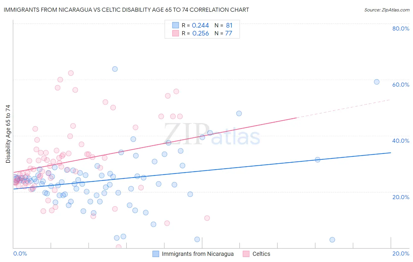 Immigrants from Nicaragua vs Celtic Disability Age 65 to 74