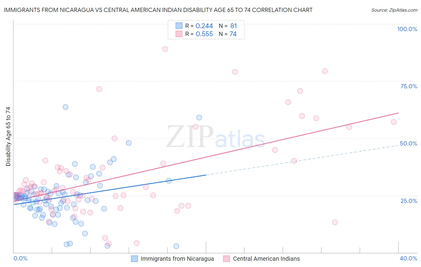 Immigrants from Nicaragua vs Central American Indian Disability Age 65 to 74