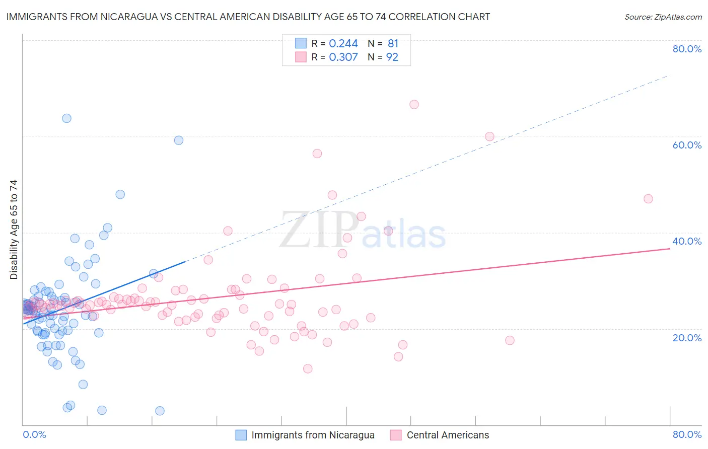 Immigrants from Nicaragua vs Central American Disability Age 65 to 74