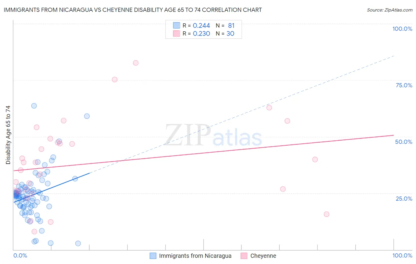 Immigrants from Nicaragua vs Cheyenne Disability Age 65 to 74