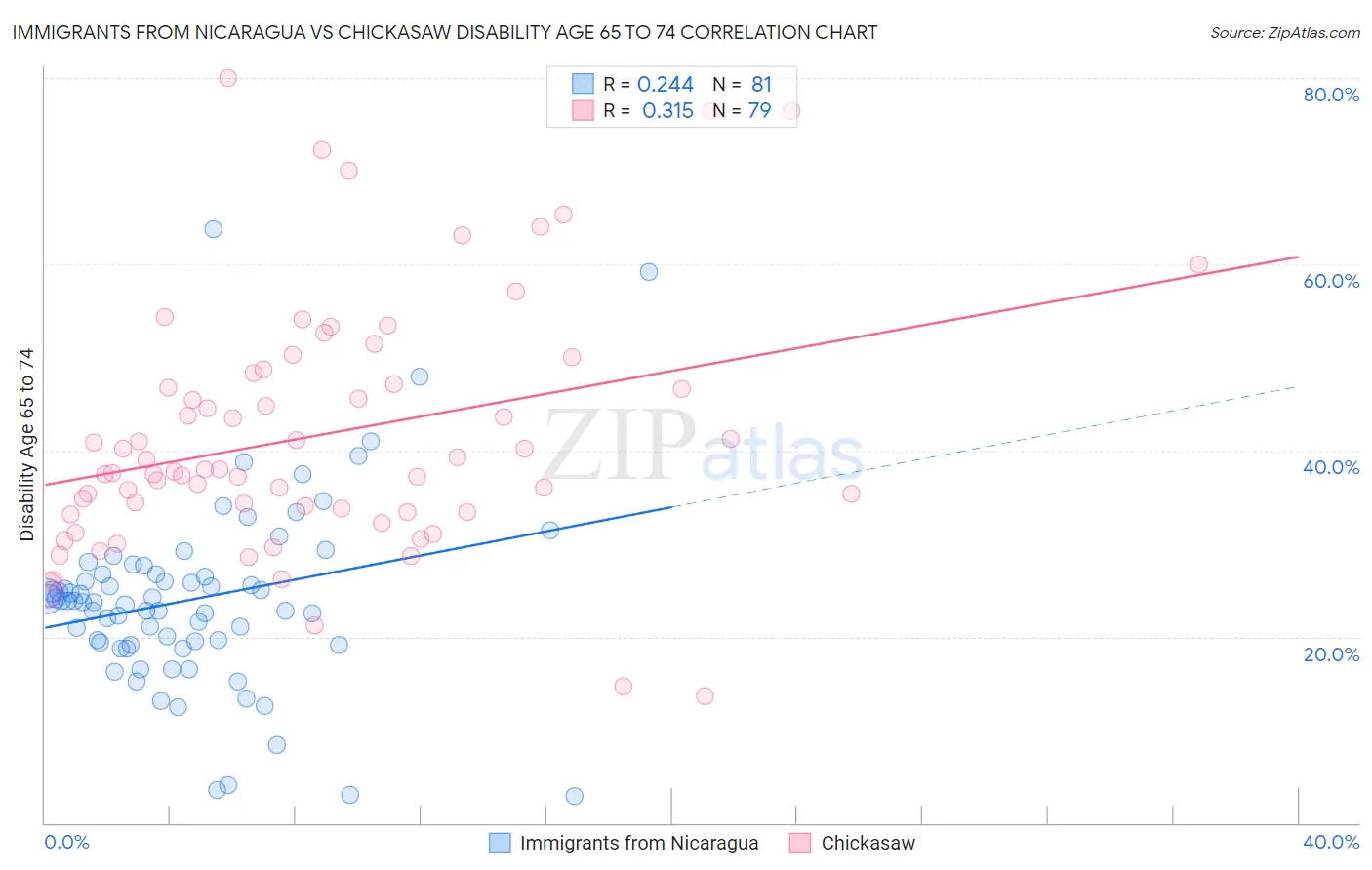 Immigrants from Nicaragua vs Chickasaw Disability Age 65 to 74