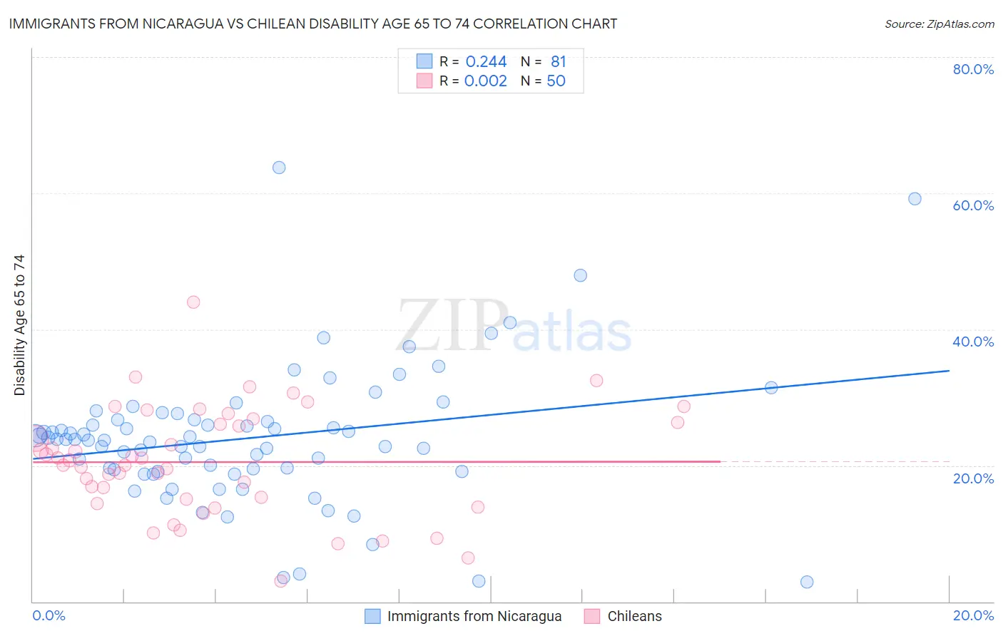 Immigrants from Nicaragua vs Chilean Disability Age 65 to 74