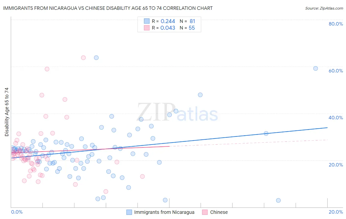 Immigrants from Nicaragua vs Chinese Disability Age 65 to 74