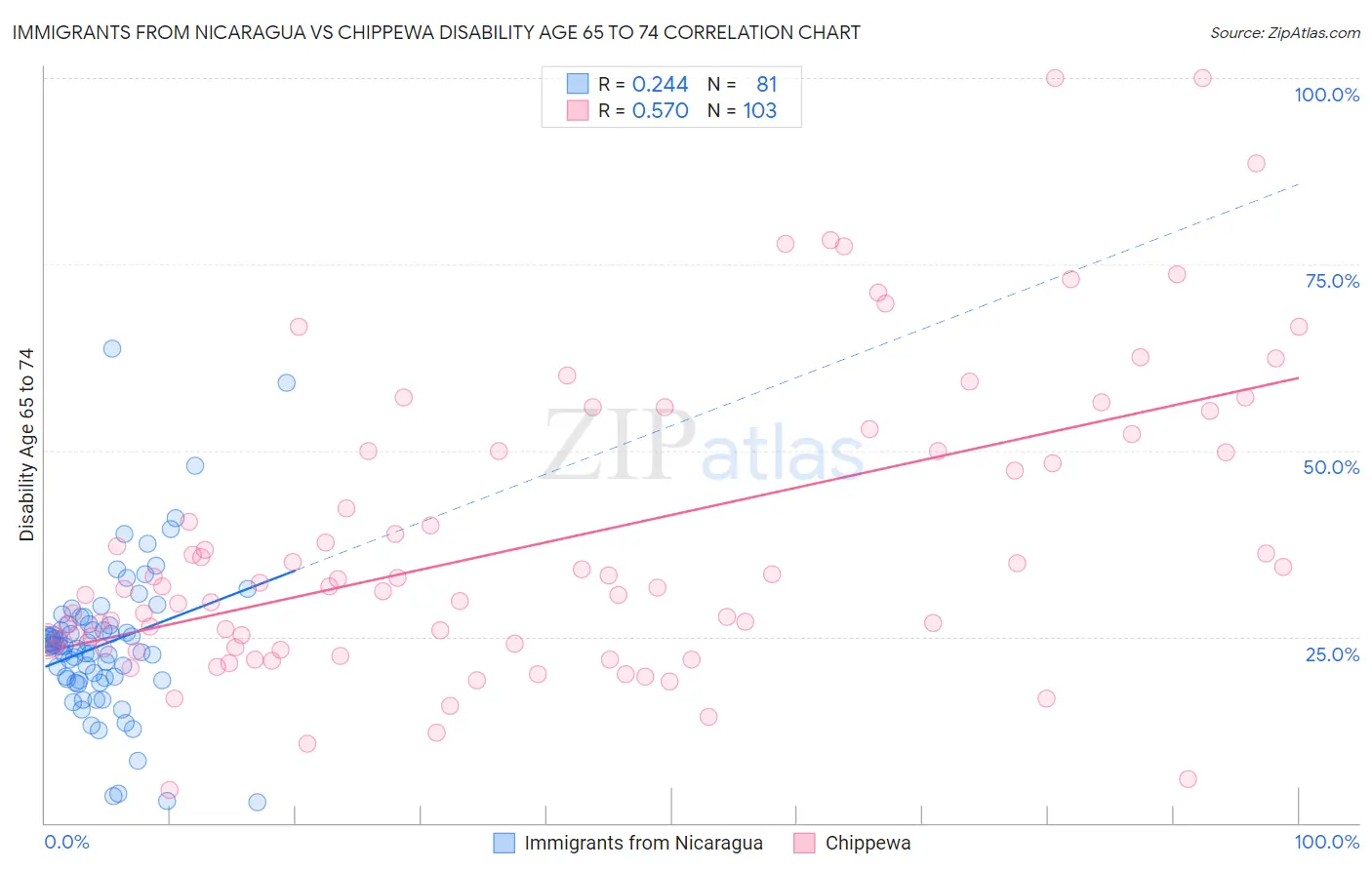 Immigrants from Nicaragua vs Chippewa Disability Age 65 to 74