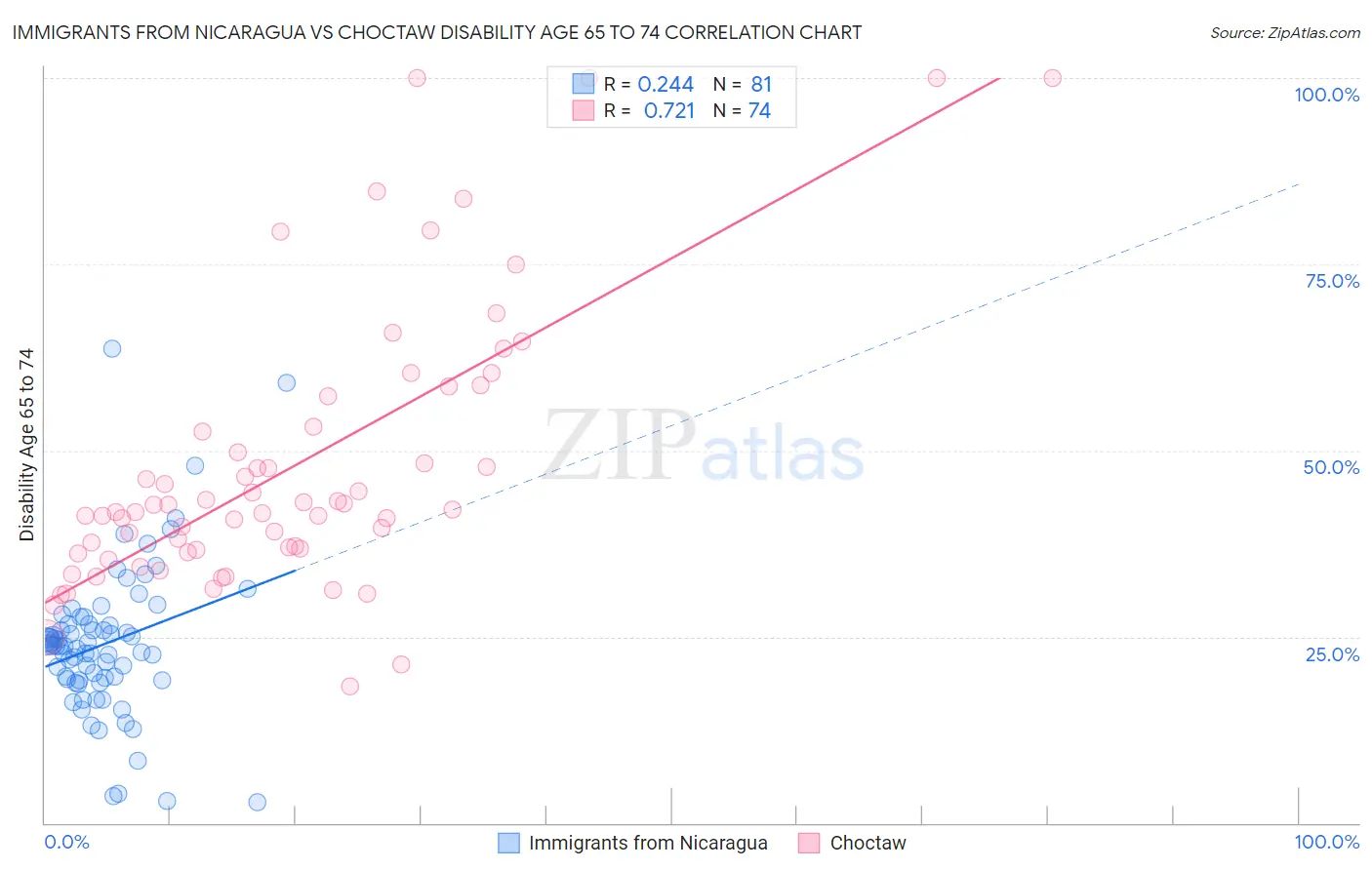 Immigrants from Nicaragua vs Choctaw Disability Age 65 to 74