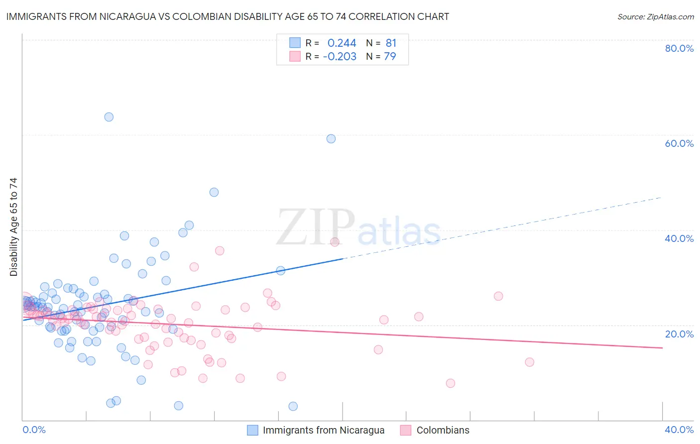 Immigrants from Nicaragua vs Colombian Disability Age 65 to 74