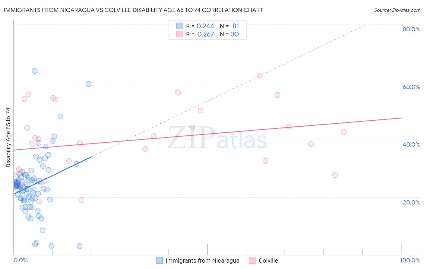 Immigrants from Nicaragua vs Colville Disability Age 65 to 74