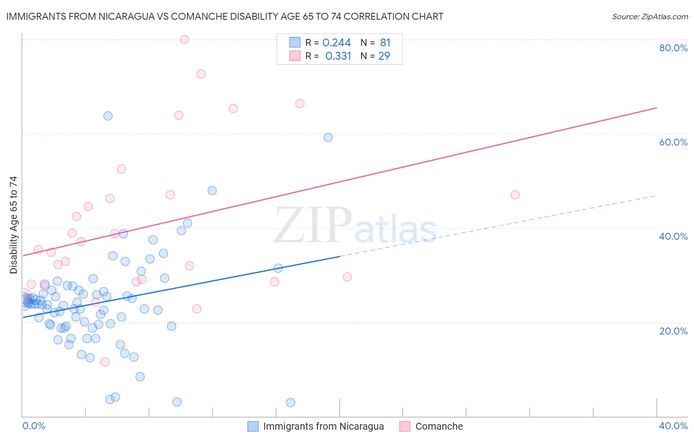 Immigrants from Nicaragua vs Comanche Disability Age 65 to 74