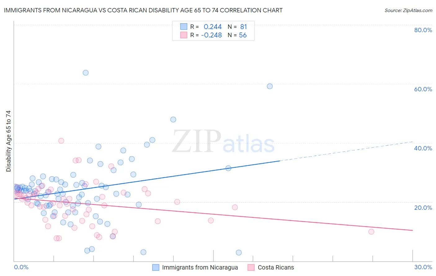 Immigrants from Nicaragua vs Costa Rican Disability Age 65 to 74