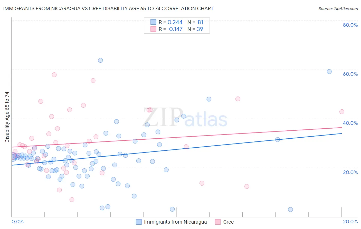 Immigrants from Nicaragua vs Cree Disability Age 65 to 74