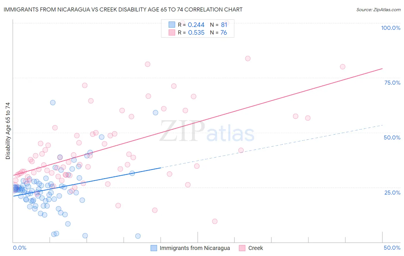 Immigrants from Nicaragua vs Creek Disability Age 65 to 74