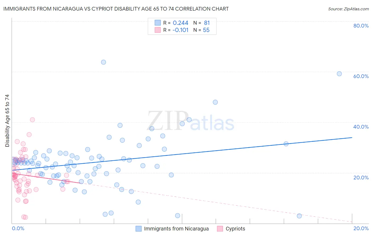 Immigrants from Nicaragua vs Cypriot Disability Age 65 to 74