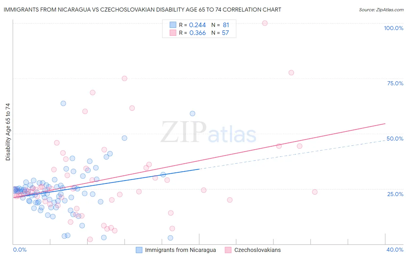 Immigrants from Nicaragua vs Czechoslovakian Disability Age 65 to 74