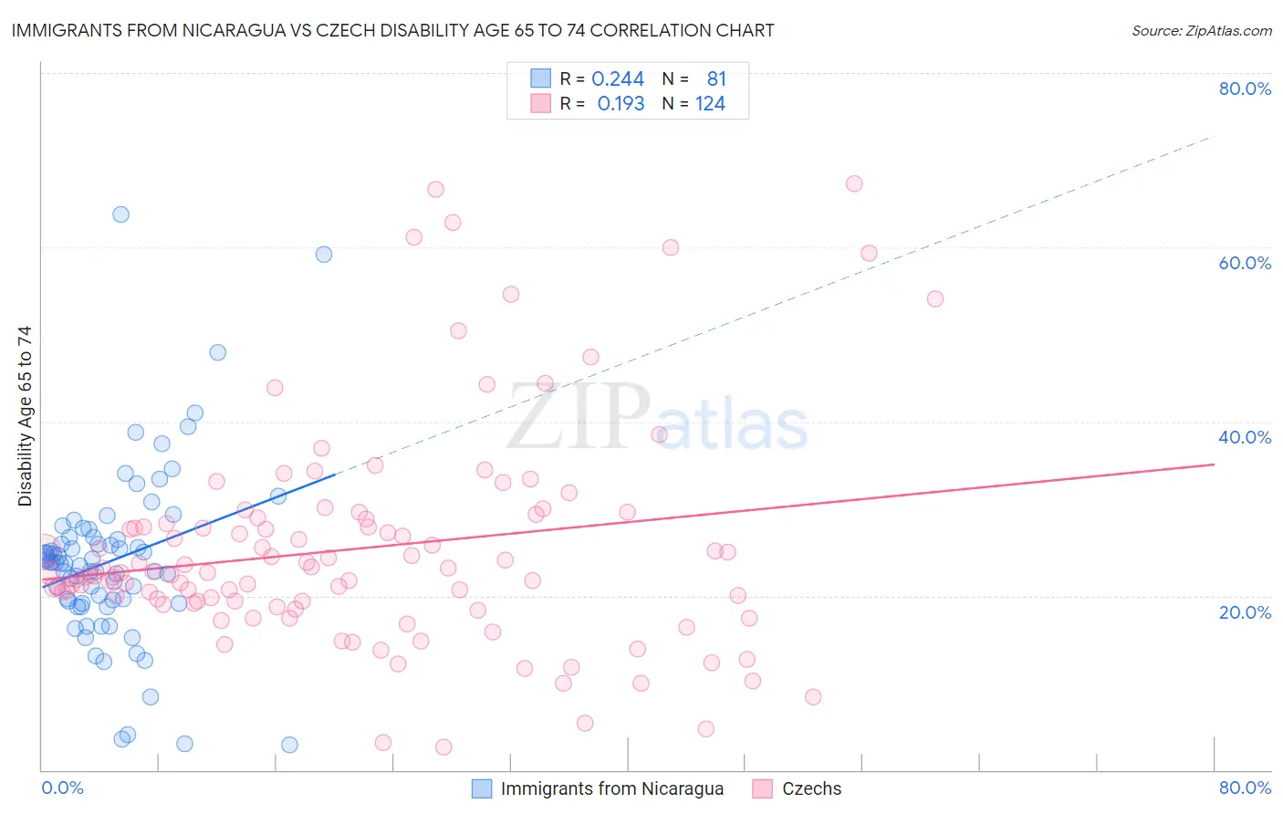 Immigrants from Nicaragua vs Czech Disability Age 65 to 74