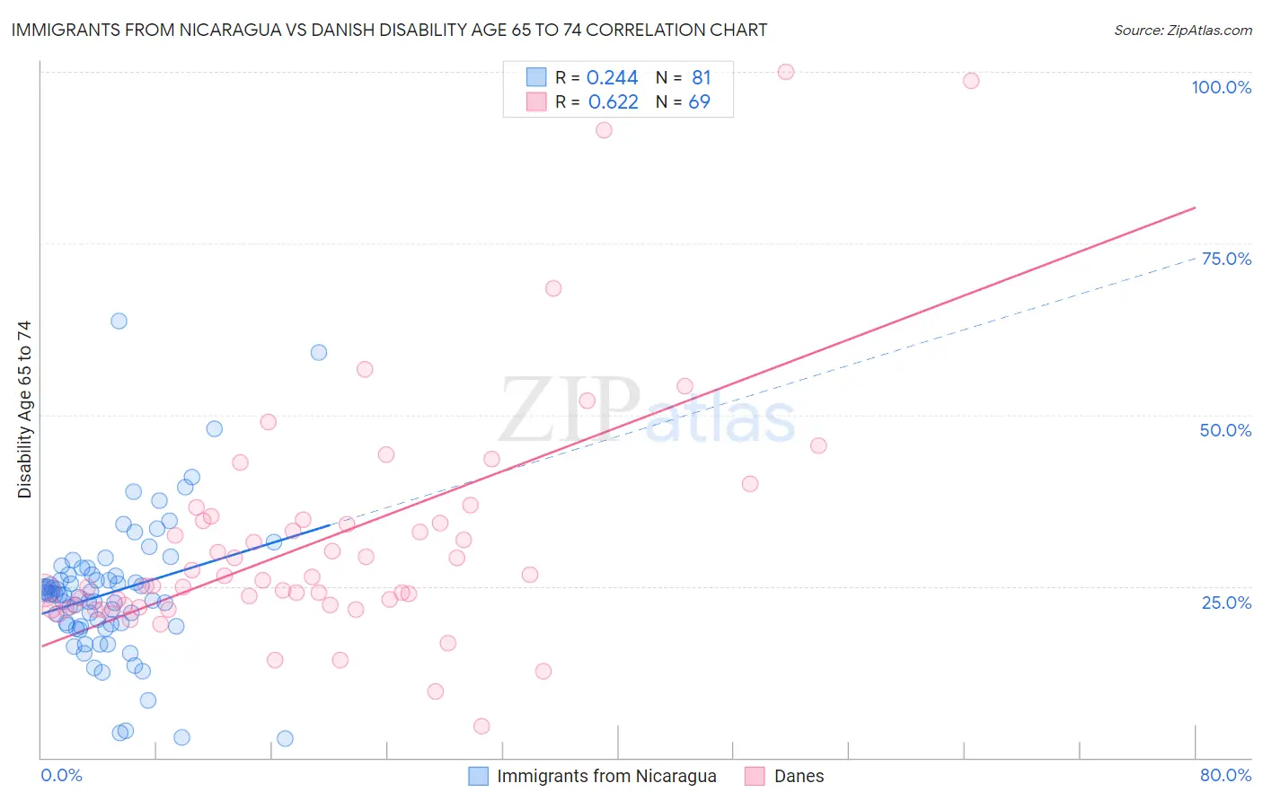 Immigrants from Nicaragua vs Danish Disability Age 65 to 74