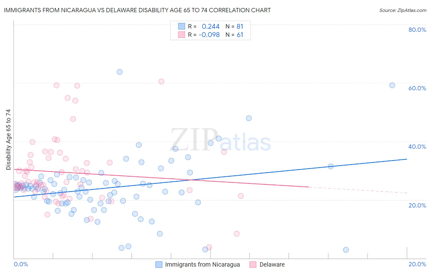 Immigrants from Nicaragua vs Delaware Disability Age 65 to 74