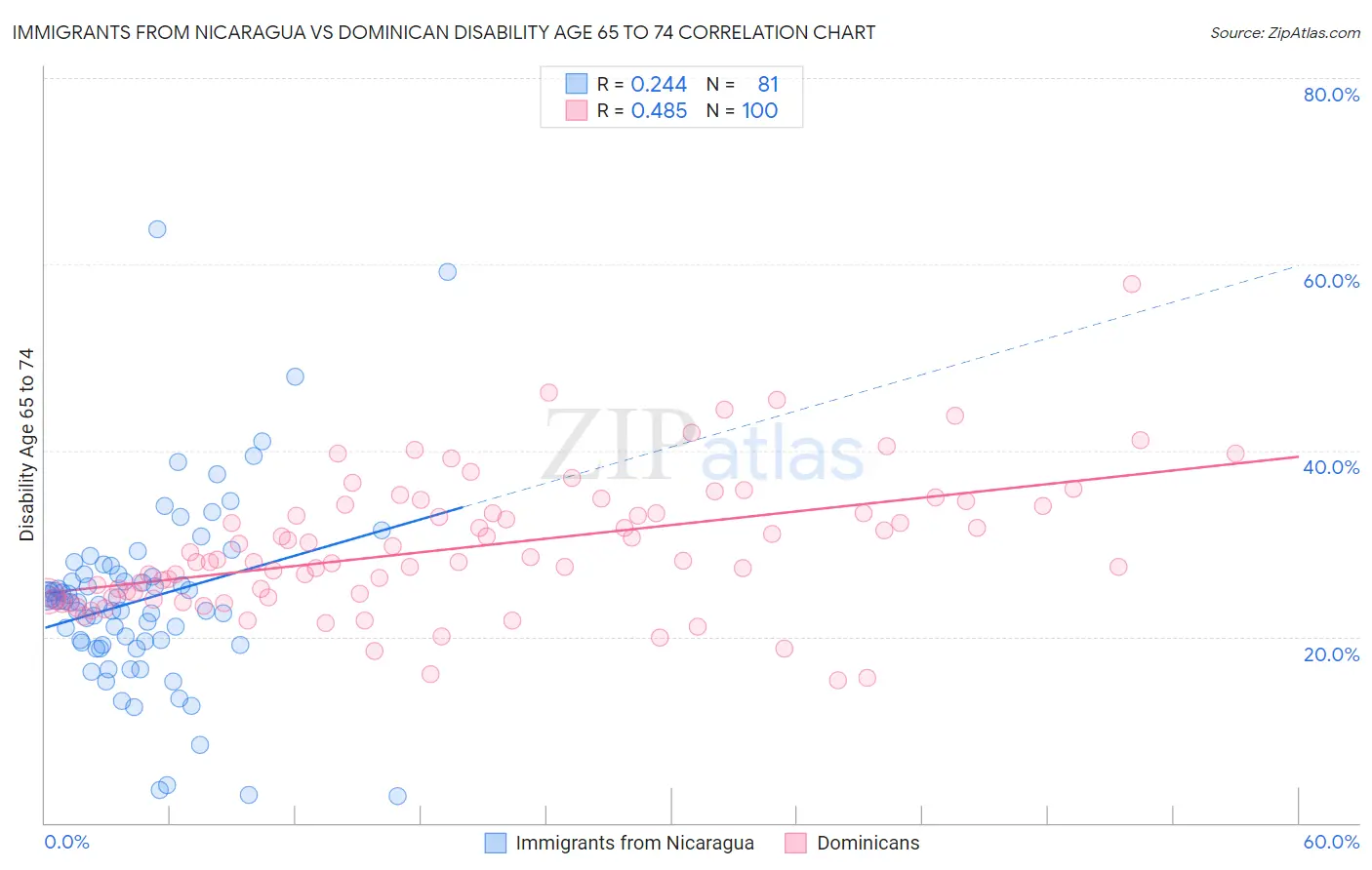 Immigrants from Nicaragua vs Dominican Disability Age 65 to 74