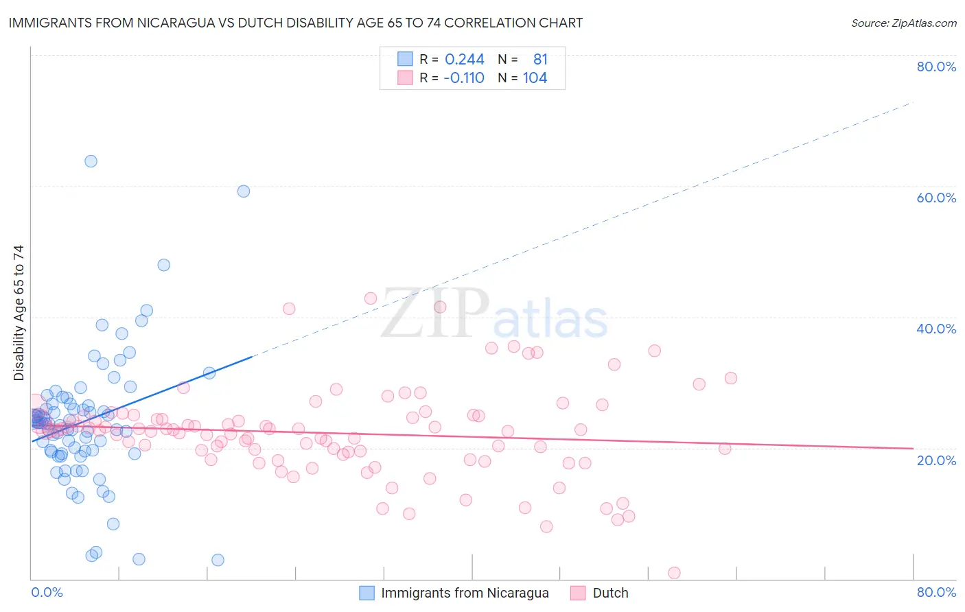 Immigrants from Nicaragua vs Dutch Disability Age 65 to 74