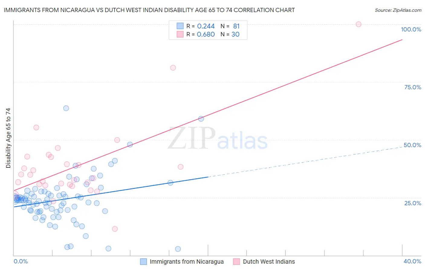 Immigrants from Nicaragua vs Dutch West Indian Disability Age 65 to 74