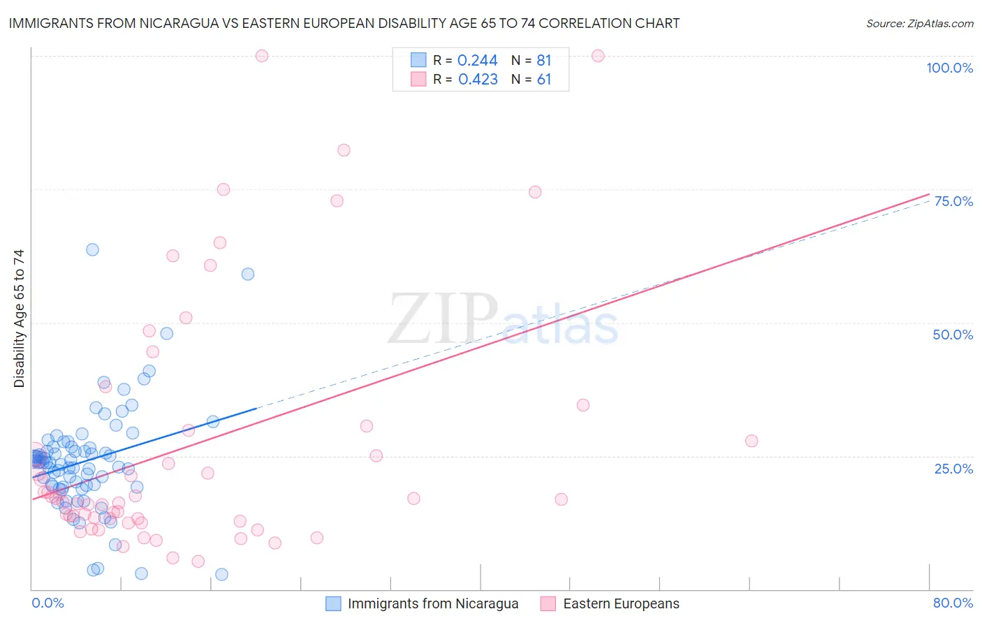 Immigrants from Nicaragua vs Eastern European Disability Age 65 to 74