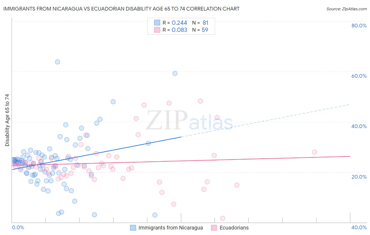 Immigrants from Nicaragua vs Ecuadorian Disability Age 65 to 74