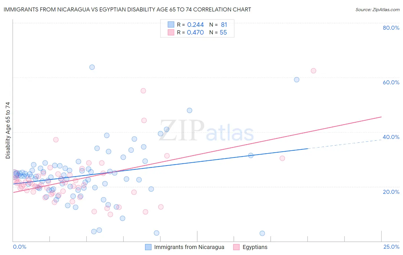 Immigrants from Nicaragua vs Egyptian Disability Age 65 to 74