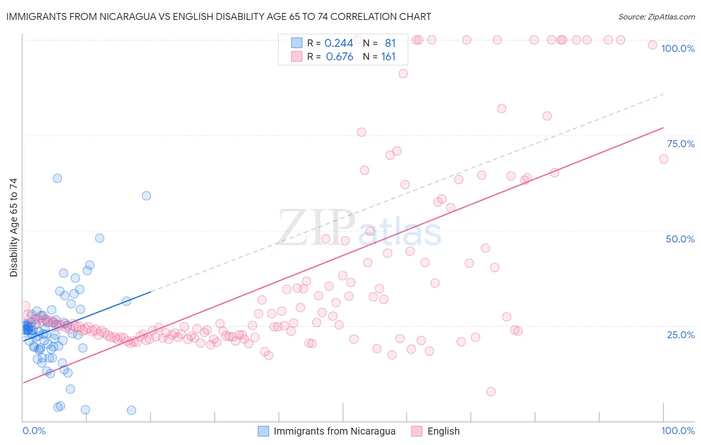 Immigrants from Nicaragua vs English Disability Age 65 to 74