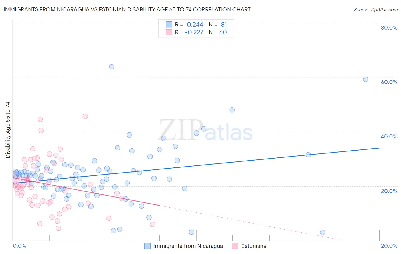 Immigrants from Nicaragua vs Estonian Disability Age 65 to 74