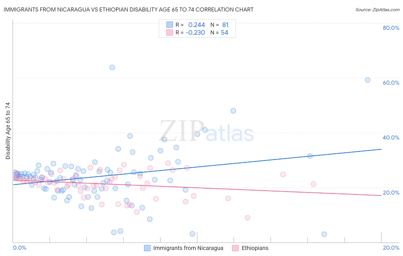 Immigrants from Nicaragua vs Ethiopian Disability Age 65 to 74