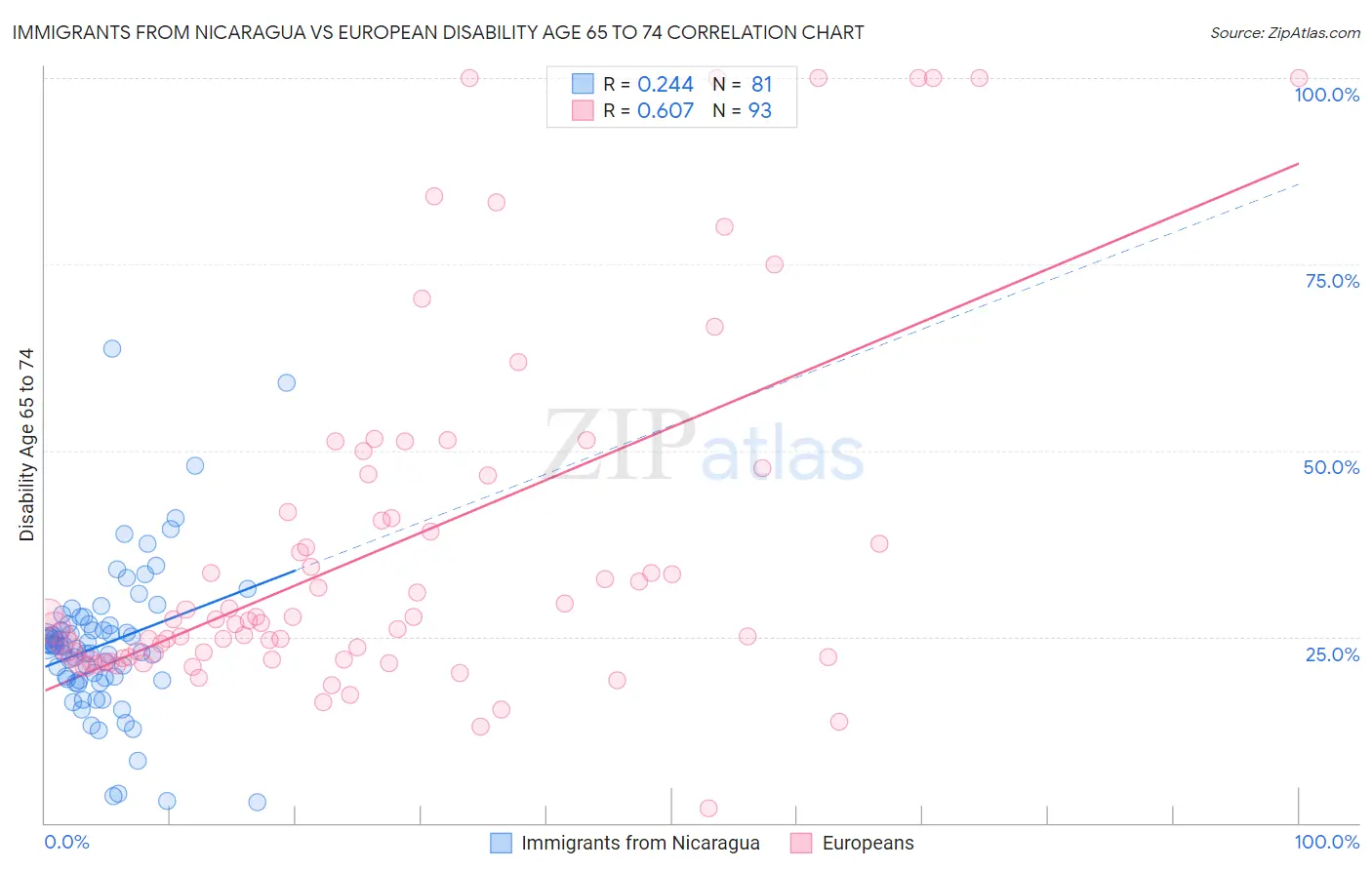 Immigrants from Nicaragua vs European Disability Age 65 to 74