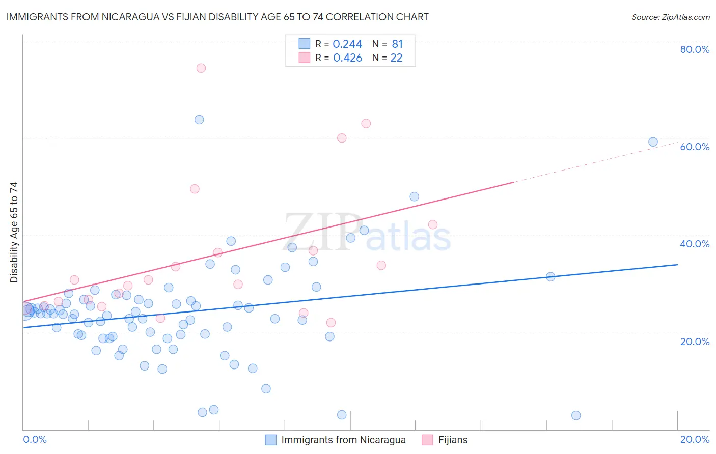 Immigrants from Nicaragua vs Fijian Disability Age 65 to 74