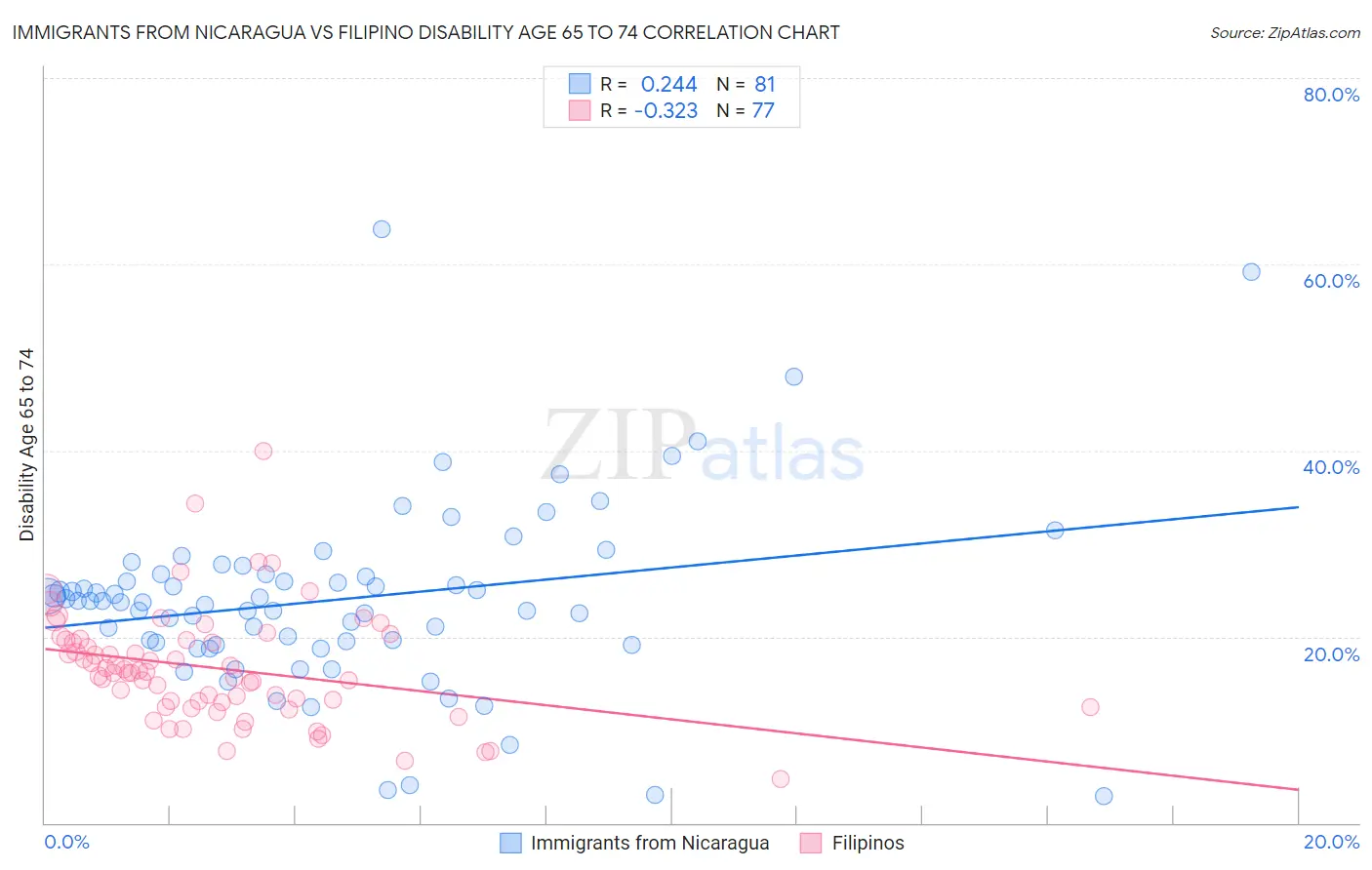 Immigrants from Nicaragua vs Filipino Disability Age 65 to 74