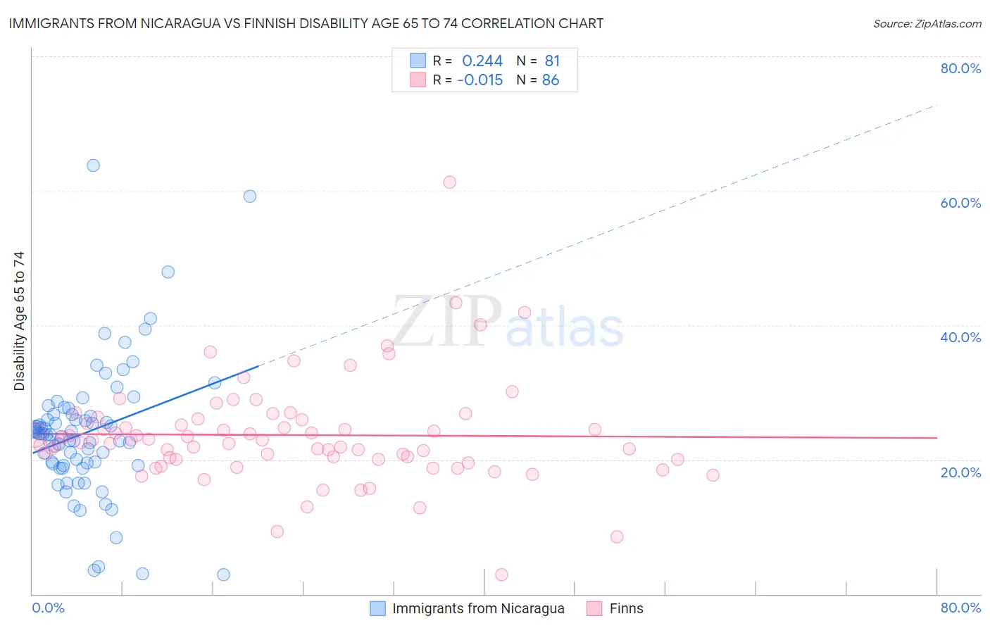 Immigrants from Nicaragua vs Finnish Disability Age 65 to 74