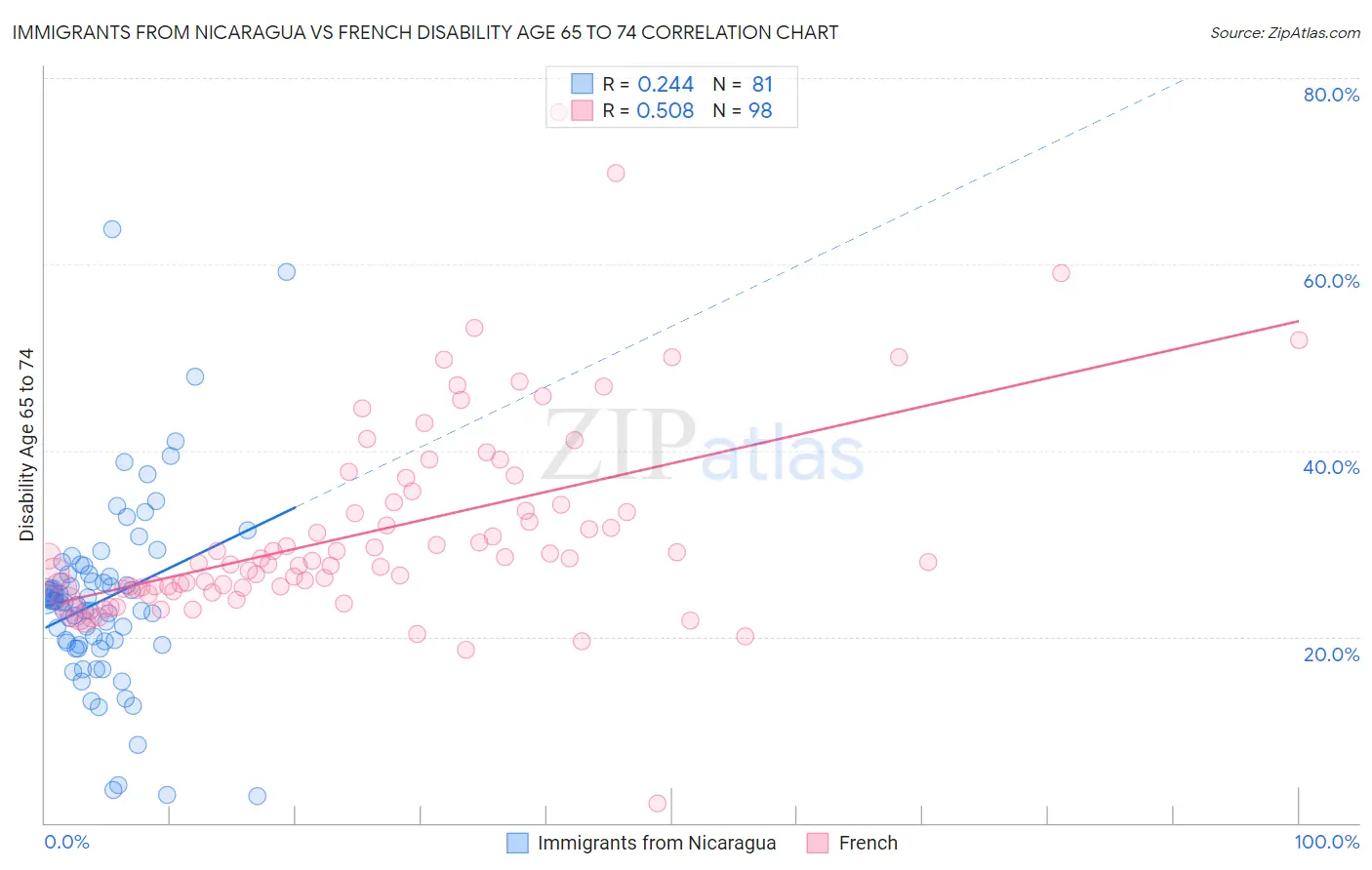 Immigrants from Nicaragua vs French Disability Age 65 to 74