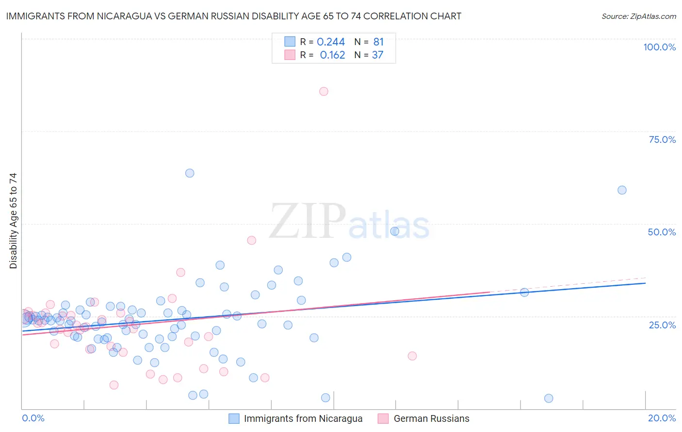 Immigrants from Nicaragua vs German Russian Disability Age 65 to 74