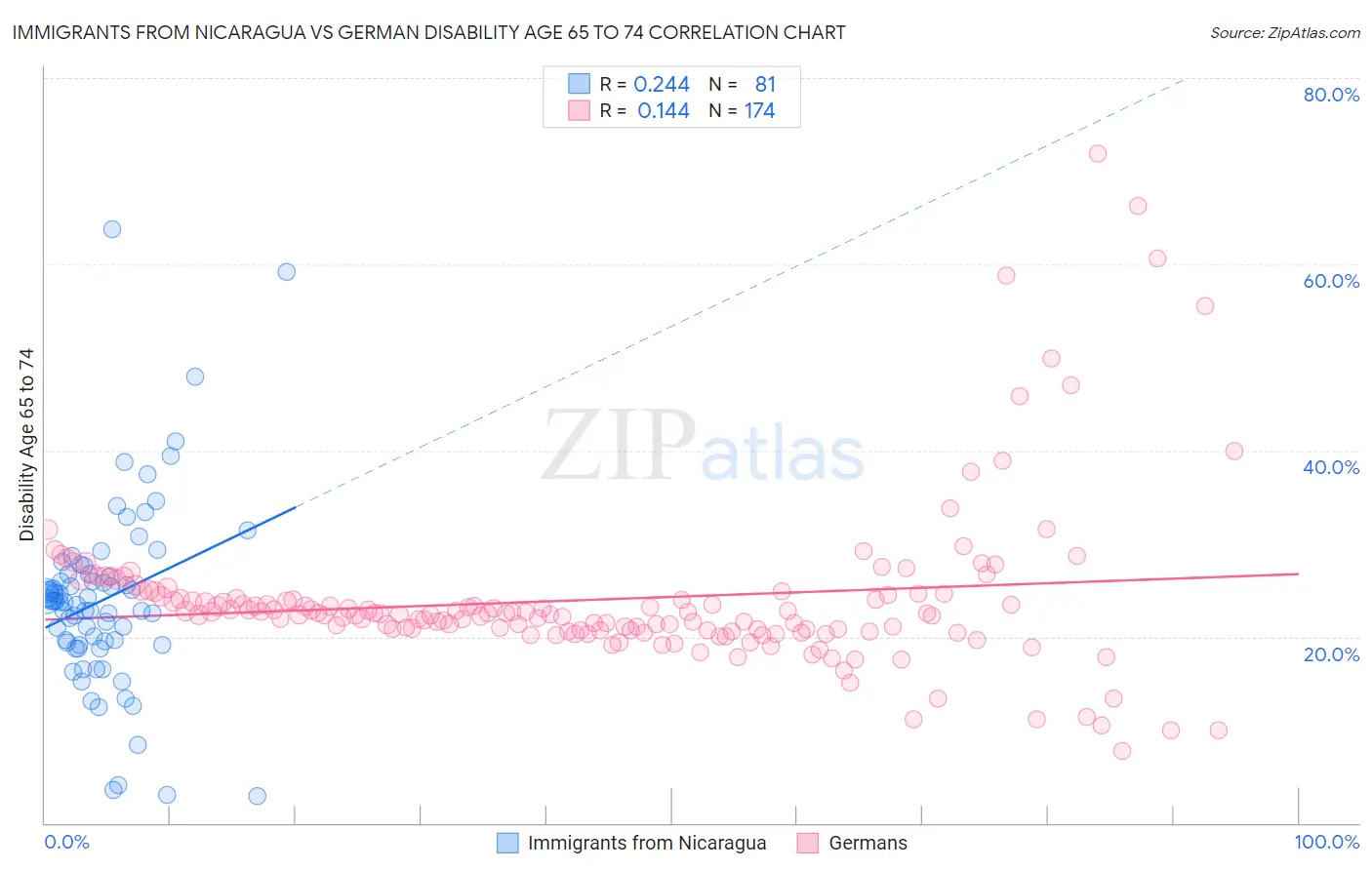 Immigrants from Nicaragua vs German Disability Age 65 to 74