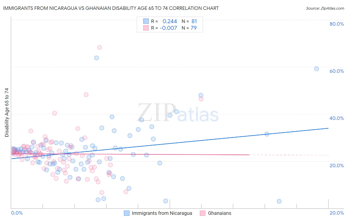 Immigrants from Nicaragua vs Ghanaian Disability Age 65 to 74